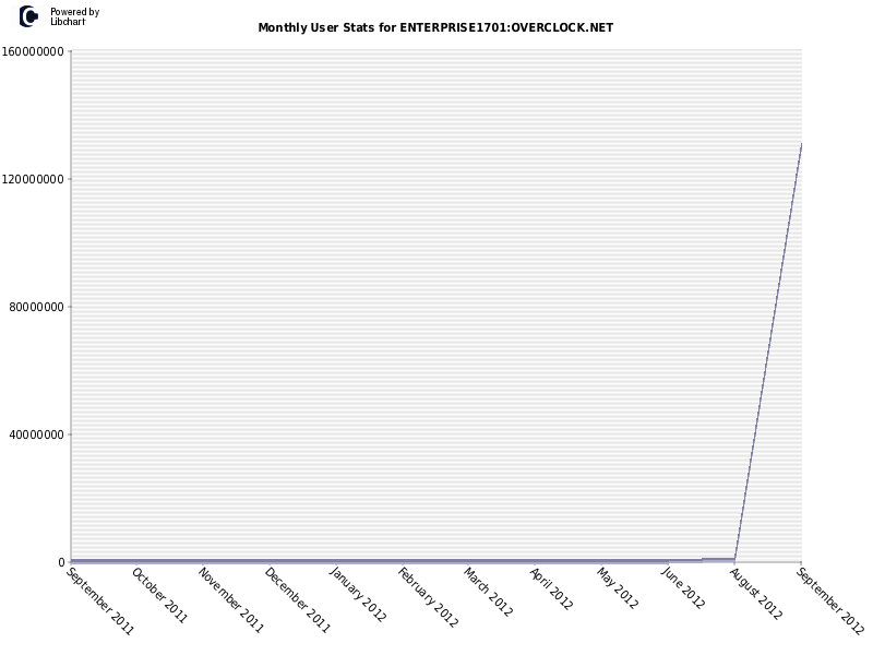 Monthly User Stats for ENTERPRISE1701:OVERCLOCK.NET